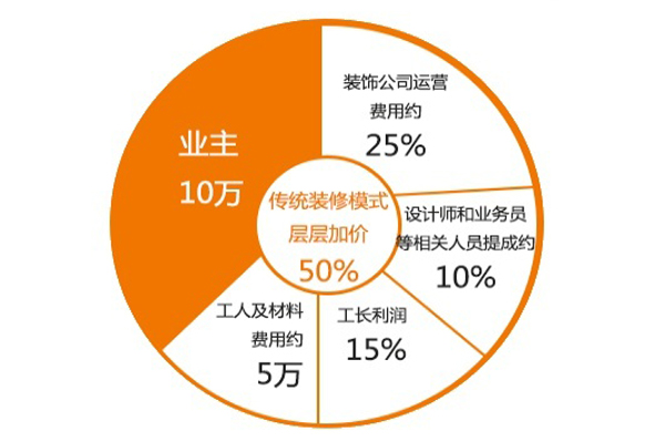 成都裝修公司報價(jià)
